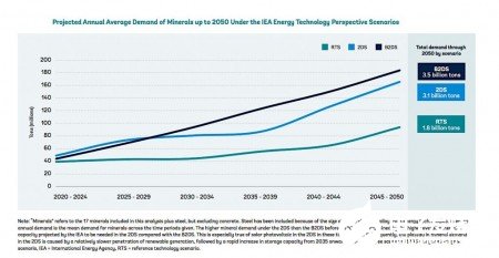 预计2050年电池金属产量增加500％才能满足清洁能源技术的需求