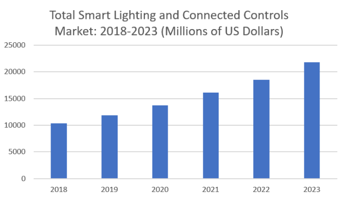 预测分析未来三年，全球智能照明市场规模将翻一番