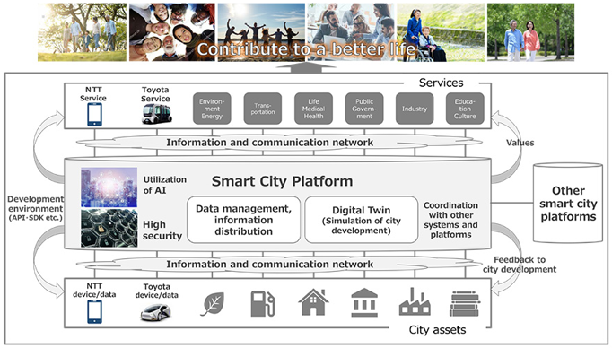 丰田与NTT达成合作，将携手打造智慧城市平台