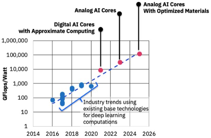 IBM投资AI硬件，计划10年内将AI性能提升1000倍