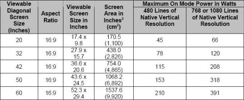 图1：“能源之星”电视产品3.0版规范中针对部分特征尺寸电视的工作能耗要求。