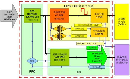 图3：安森美半导体针对32英寸液晶电视的全桥高压LIPS解决方案功能框图。