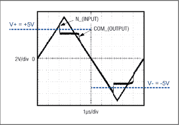 图6. 故障状态下的输入和输出电压
