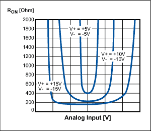 图4. 早期故障保护开关的导通电阻随信号电压的变化