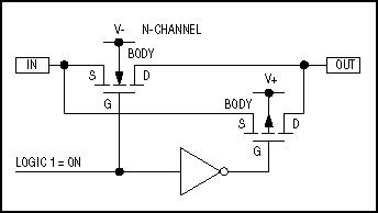 Figure 1. The internal construction of a typical analog switch features parallel n- and p-channel MOSFETs.