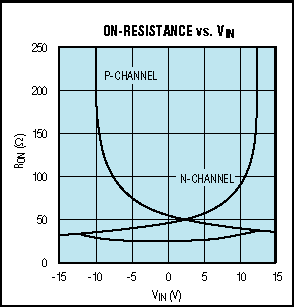 Figure 2. The n-channel and p-channel on-resistances of Figure 1 form a low-valued composite on-resistance.