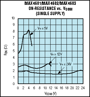 Figure 3. Higher supply voltage causes lower on-resistance.