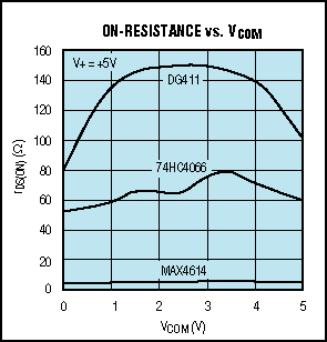Figure 4. At +5V supply voltage, later-generation analog switches have lower on-resistance.