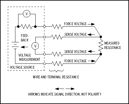 Figure 10. With the 4-wire technique, two wires force and two other wires sense the measured voltage.