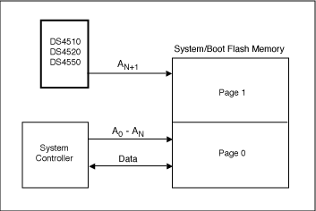 Figure 1. Using nonvolatile I/O expanders to select flash memory.