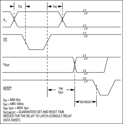 图4. 图2所示电路激活输出的接口时序