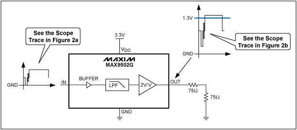 图2. MAX9502G应用电路，输入、输出为50%平场信号。