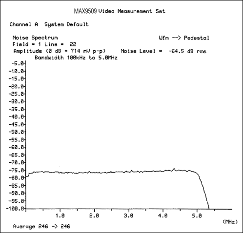 图6. 测量MAX9509的噪声和频率关系时，电荷泵的噪声频谱非常小。