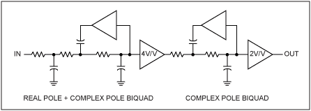 图9. MAX9509只采用5极点滤波器，省去了双二阶滤波器，总电源电流减少10%。