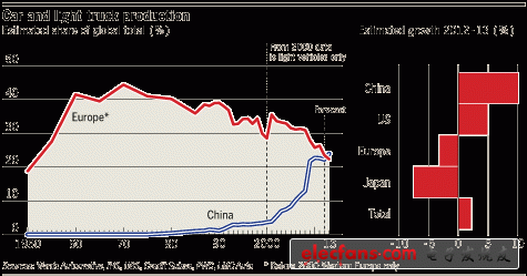 2013年中国汽车里程碑：产量或首超欧洲