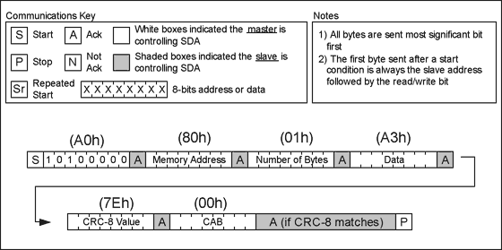 Figure 1. A write operation with PEC enabled.