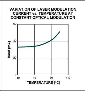 Figure 4b. A peak-to-peak laser modulation current variation is implemented with a look-up table if an open-loop operation, such as Figure 2a, is used.