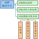 ESP系统测试平台架构