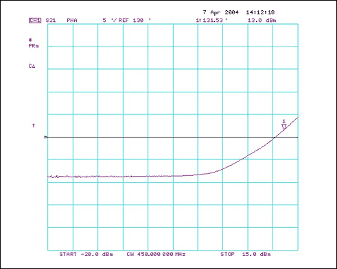 图2. MAX2010在450MHz下的相位扩展特性