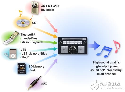 东芝可提供满足这种市场需求的集成电路以及能够提升收音机和CD播放器基本功能的集成电路。