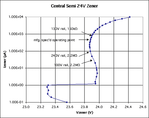 Figure 2. This graph of Vzener vs. Izener (for the zener diode in Figure 1) indicates Izener values corresponding to various combinations of high-side voltage and R1. For bias currents below ~400mA, note that the slope of this curve (indicating the zener's dynamic source impedance) goes negative, producing additional noise and the possibility of oscillation.