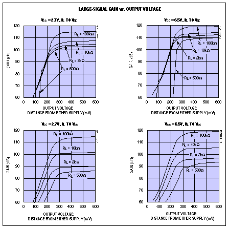 图7. 满摆幅输出放大器增益随负载、输出电压摆幅变化的曲线图。