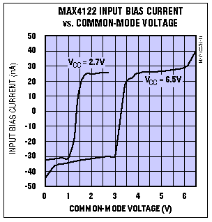图2. 满摆幅输入放大器的共模输入电压从一个电源摆幅过渡到另一个电源摆幅时，输入偏置电流的极性和大小都可能变化。