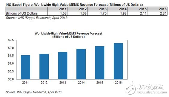 医疗电子和工业部门疲软导致高价值微电子机械系统市场（MEMS）增长变缓