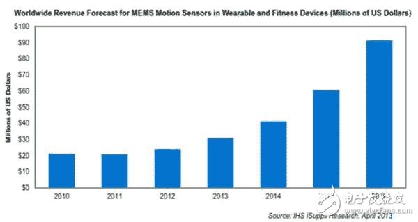 预计可佩戴电子产品与健康监控设备中的MEMS运动传感器营业收入今年将增至3100万美元
