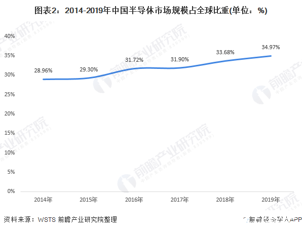 全球半导体市场整体下滑，中国台湾市场规模蝉联第一