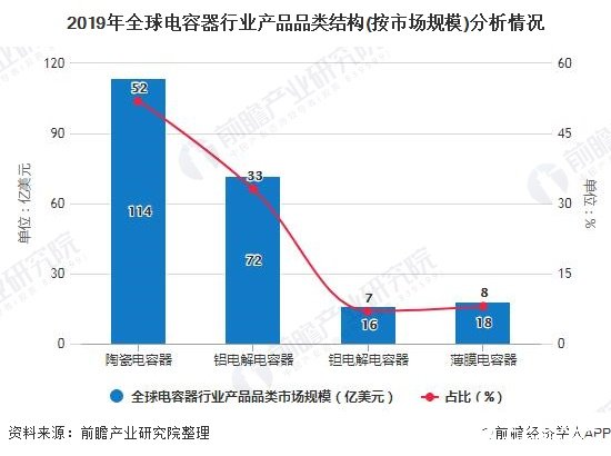 中国电容器行业市场规模增速领先全球，市场规模达220亿美元