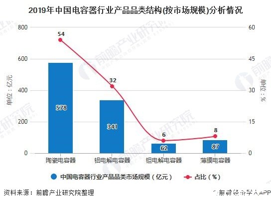 中国电容器行业市场规模增速领先全球，市场规模达220亿美元