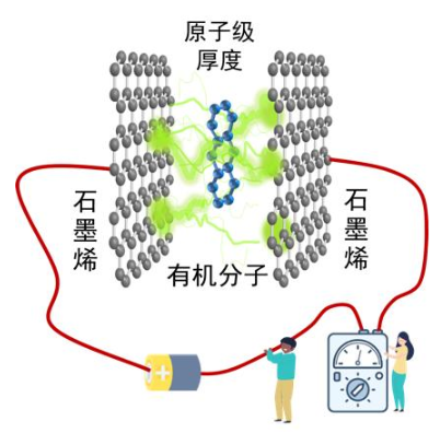 中国研制出全球最薄厚度的单分子电子器件，电子输运能力可调节