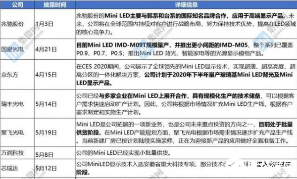 Mini LED在相关市场崭露头角,国内企业进行Mini LED布局