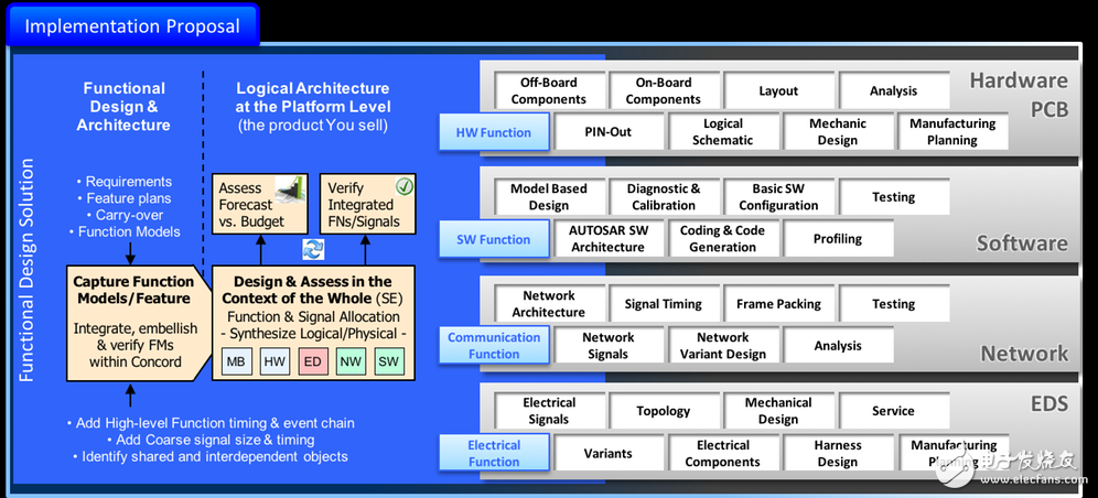 图2：特定域流程和上游功能架构设计。