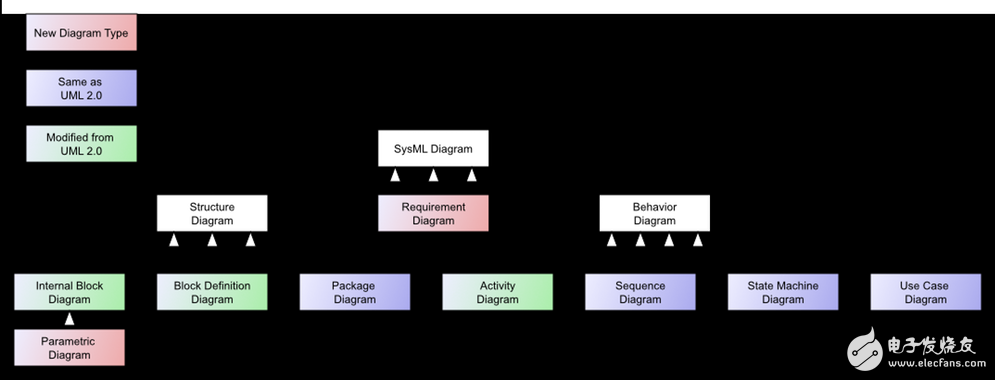 图1:SysML图类型(分类法), 来自维基百科。