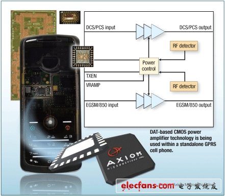 图1：基于DAT的CMOS功放技术被应用于独立型GPRS手机中。