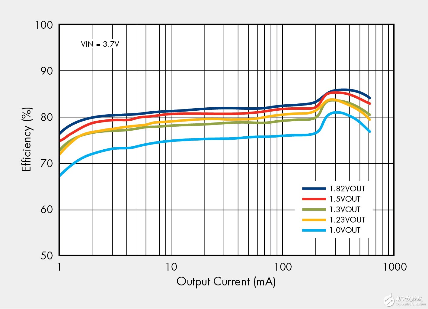 图2. 在3.7V输入和不同输出电压下带有1mA 至 600mA负载时，FAN4603 DC/DC转换器的效率曲线。
