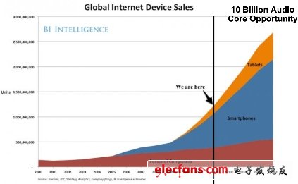 目前，Tensilica音频芯片销售额为3亿美元，预计2014年将达到10亿美元，2016年全球市场总额将达到100亿美元