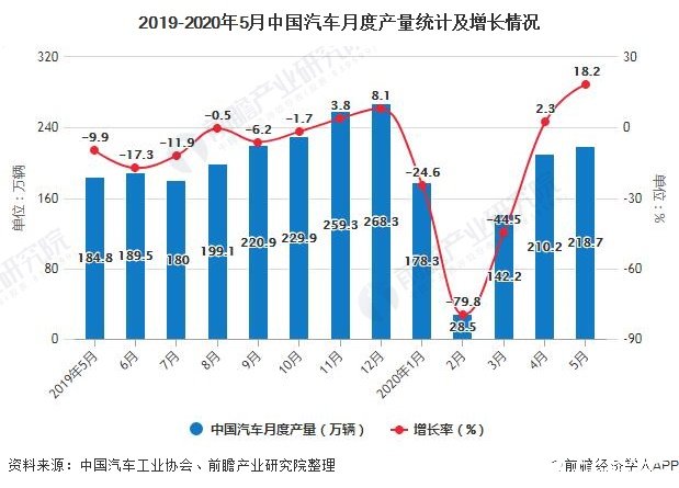 中国汽车产销今年首现两位数增长，自主品牌市场份额出现下降