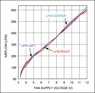 Figure 3a. With the test box empty, three airflow measurements provide baseline information.