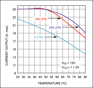 Figure 4b. Maximum output current vs. ambient temperature for the MAX8686. The thermal derating graph of the MAX8686 shows that at +50°C ambient the controller can handle its rated 25A current with as little as 100 LFM of airflow.