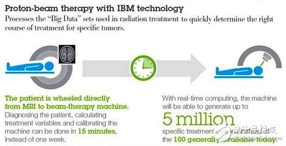 今日的质子疗法需要医疗与技术人员花一个星期时间来安排质子束路径以摧毁肿瘤，这意味着如果肿瘤在同时间不断成长，成功率就会降低；而IBM在Power 730丛集计算机所执行的分析软件，能在15分钟之内就绘制出同样的质子束路径图