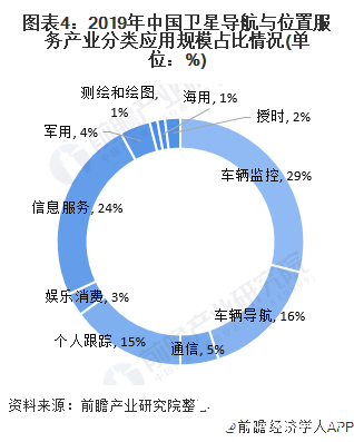 图表4：2019年中国卫星导航与位置服务产业分类应用规模占比情况(单位：%)