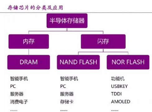 国内存储芯片厂商布局DRAM，加速国产替代