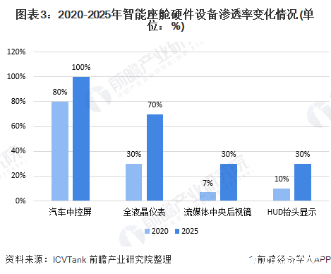 图表3：2020-2025年智能座舱硬件设备渗透率变化情况(单位：%)