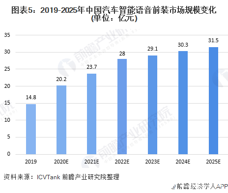 图表5：2019-2025年中国汽车智能语音前装市场规模变化(单位：亿元)