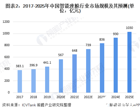 图表2：2017-2025年中国智能座舱行业市场规模及其预测(单位：亿元)