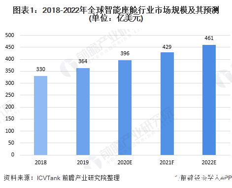 图表1：2018-2022年全球智能座舱行业市场规模及其预测(单位：亿美元)