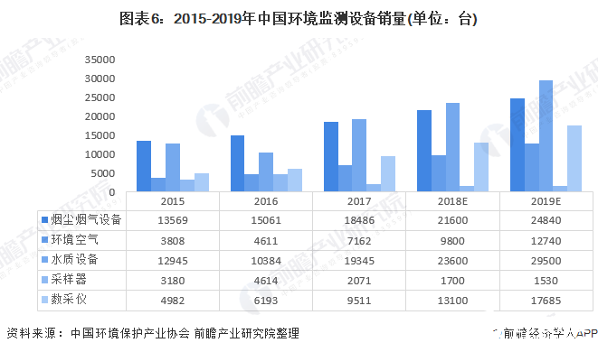 图表6：2015-2019年中国环境监测设备销量(单位：台)